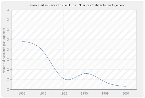 Le Horps : Nombre d'habitants par logement